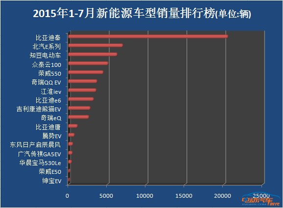 2015年1-7月电动汽车销量排名 混动暴涨纯电下